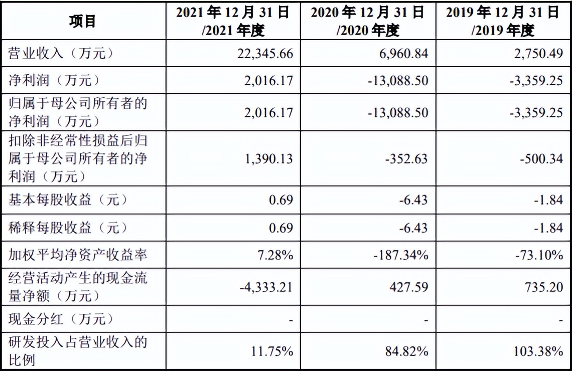 营收年复合增长285%，2021年扭亏！上海治臻科创板IPO拟募资12亿