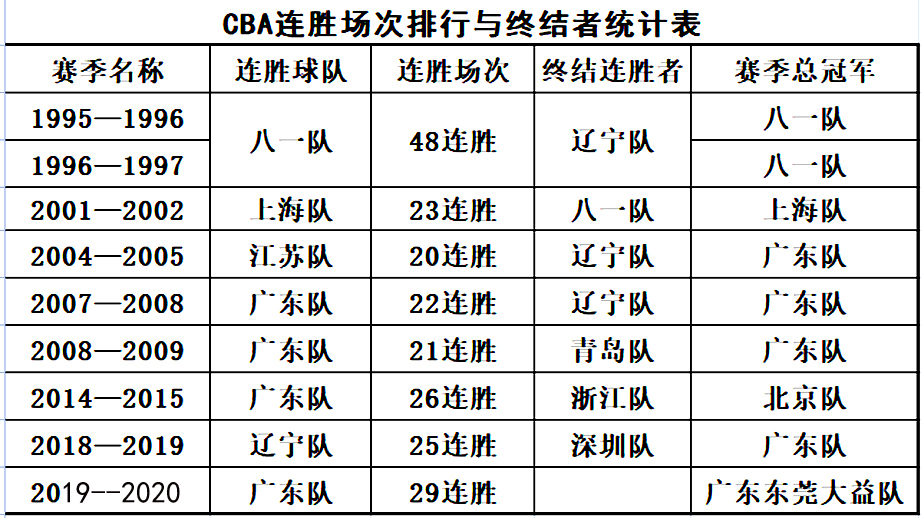 cba冠军历届冠军2020（CBA男篮职业联赛难以超越神奇纪录盘点，有哪些著名球星球队？）