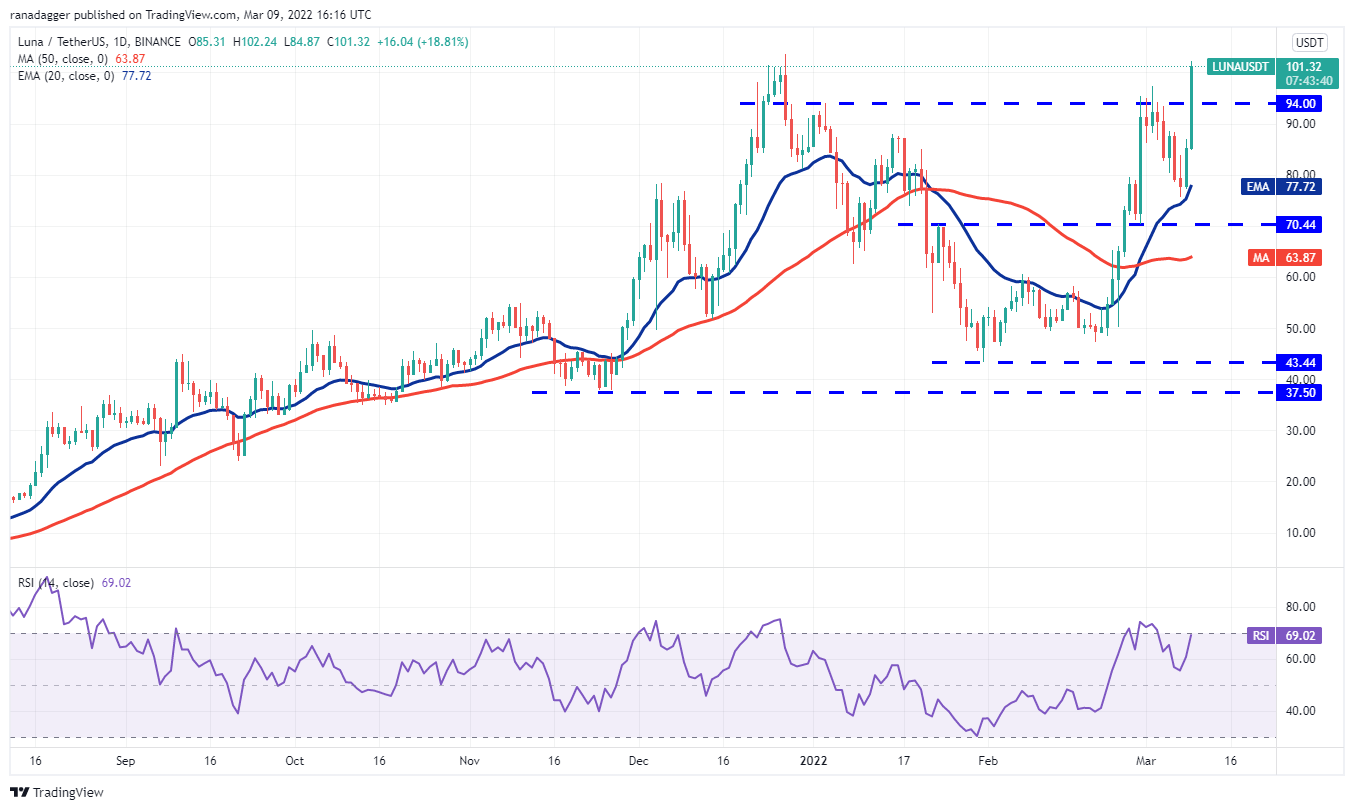 昨日价格分析：BTC、ETH、BNB、XRP、LUNA、SOL、ADA、DOT、DOGE