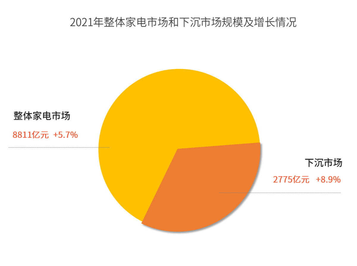 赛迪研究院发布《2021年中国家电市场报告》我国家电市场全面复苏 下沉市场规模占三成