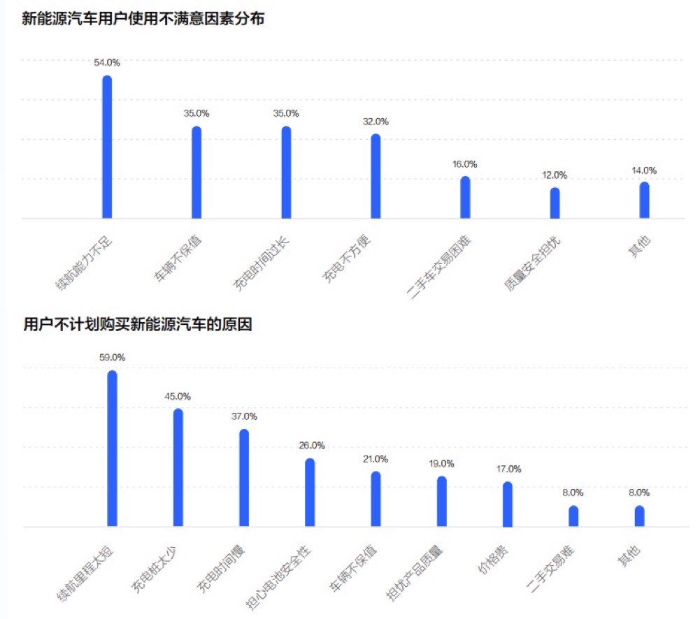 《2022中国新能源汽车发展趋势白皮书》发布