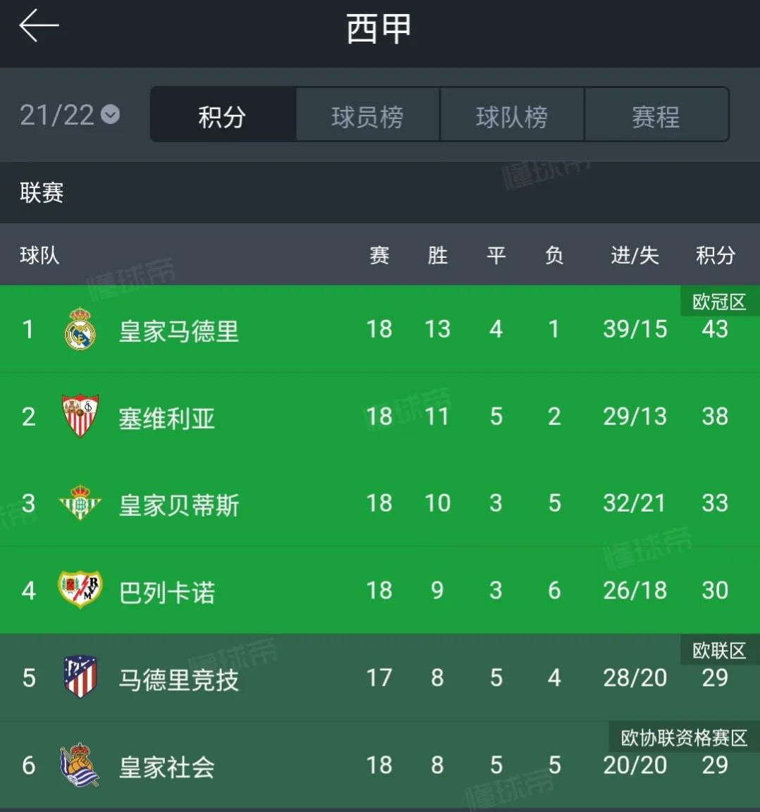 戈麥斯破門阿勞霍扳平孔德染紅（西甲戰報：阿勞霍建功，孔德染紅，塞維利亞1-1巴塞羅那）