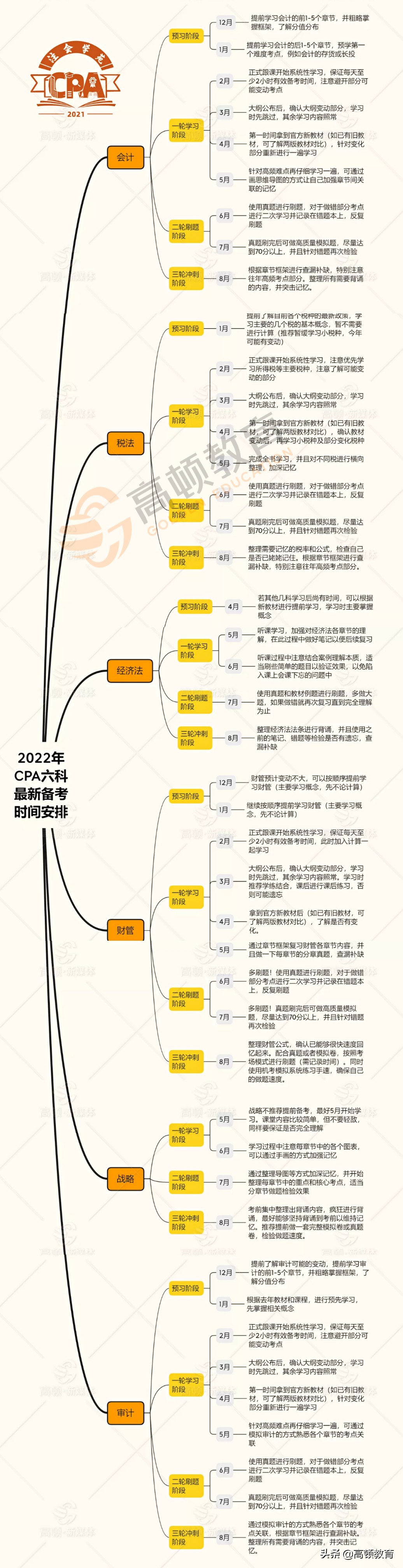 提前！22年会计考试安排已定！一年多证机会大增