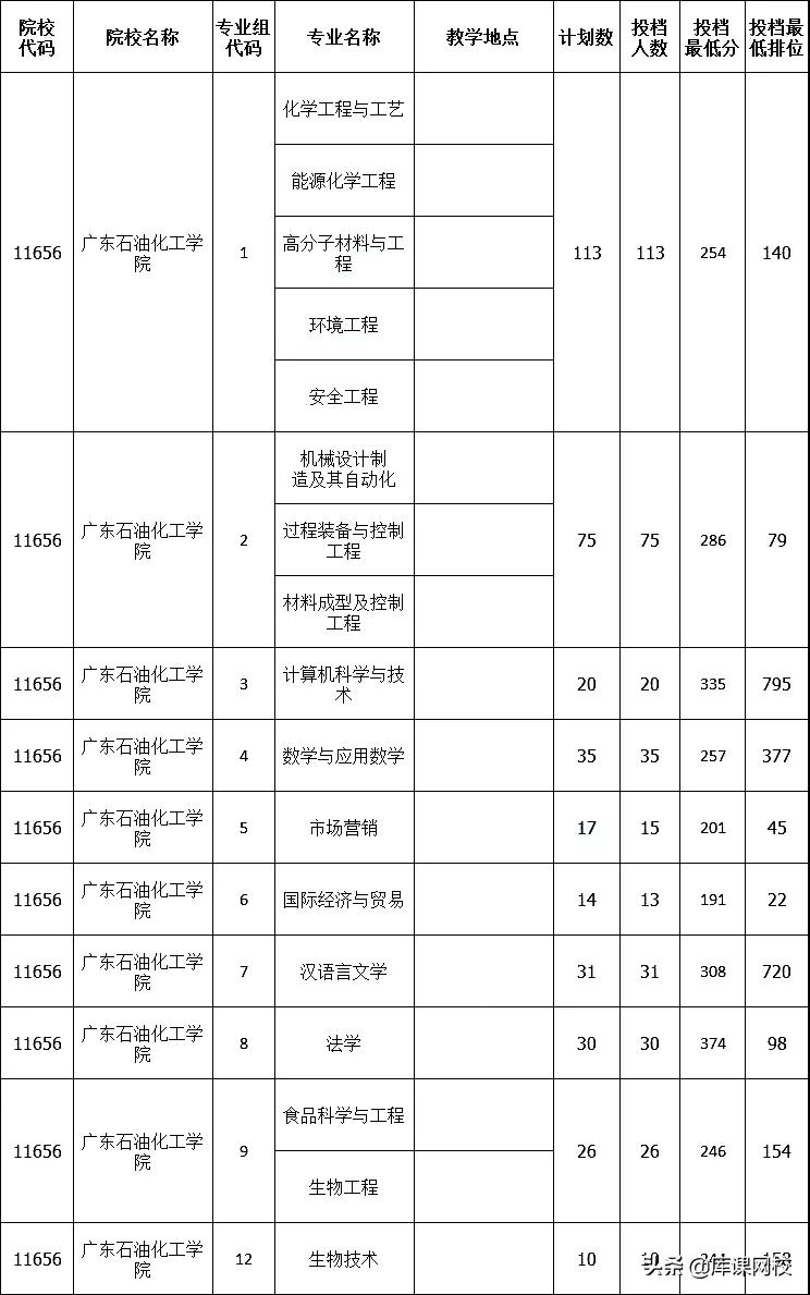 2022年专升本二本200分能上吗(广东专升本各院校投档分数线汇总)-第16张图片-专升本网 2022年专升本二本200分能上吗(广东专升本各院校投档分数线汇总)-第16张图片-专升本网