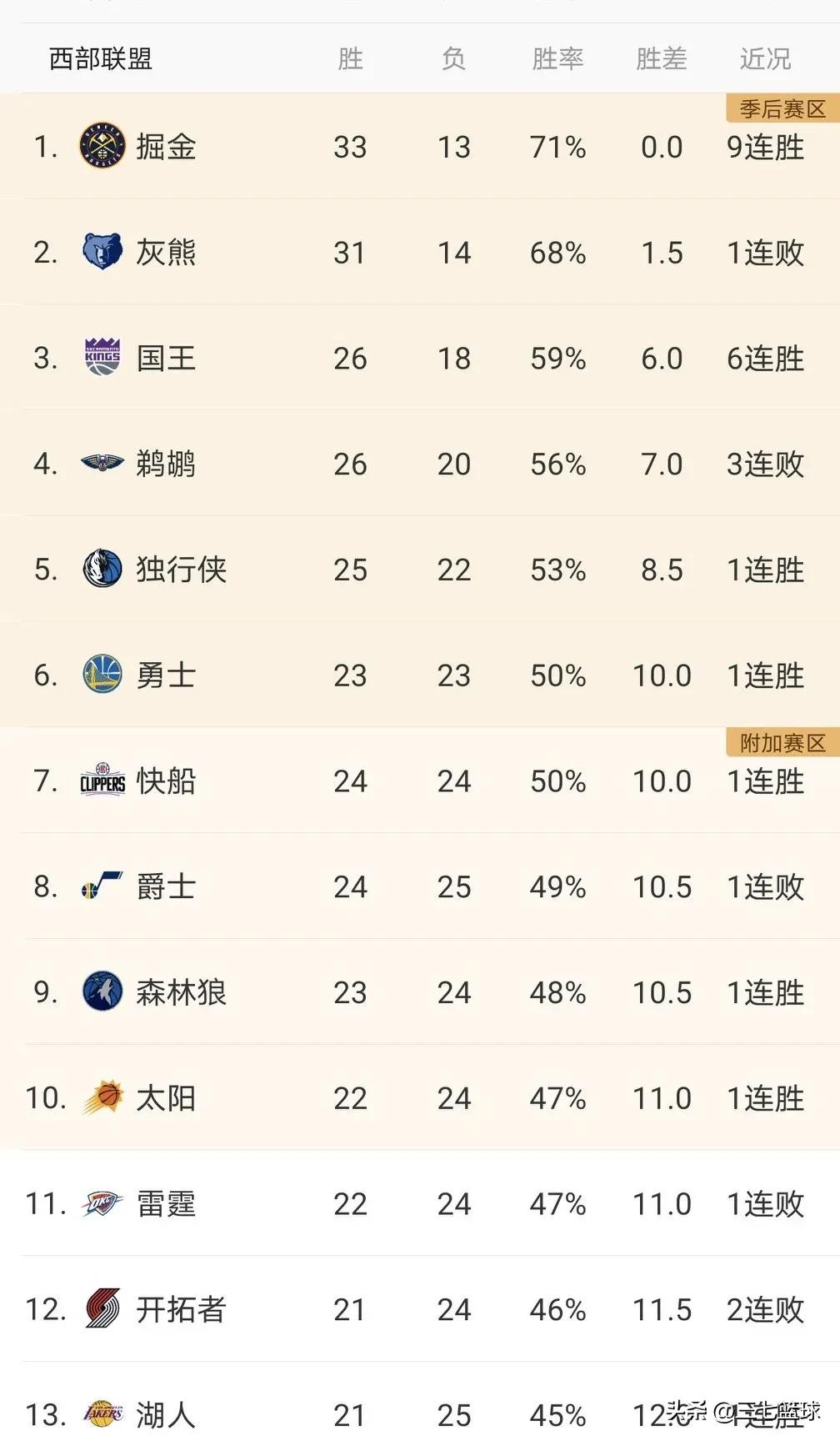 现在nba东西部各有哪些队（NBA东西部最新排名，勇士第六，湖人第十三，费城第二，篮网第四）