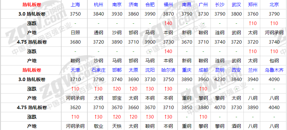 2日钢材价格！钢厂反弹80，11月份钢材市场会不会否极泰来？