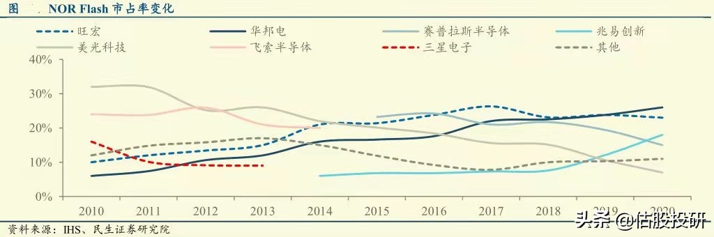 兆易创新长期投资价值分析（报告节选）/全面剖析基本面