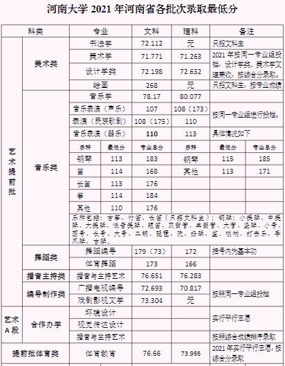 13个艺术类专业录取850人！河南大学发布2021年艺术类录取最低分