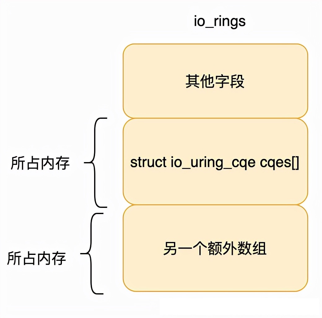 從linux內核看io_uring的實現
