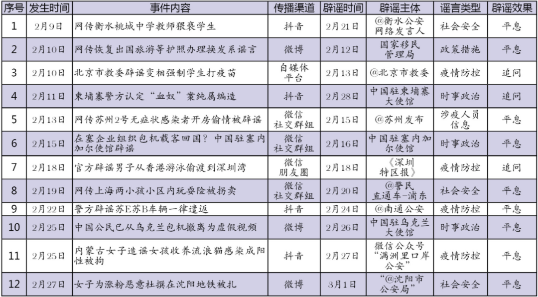 一季度网络涉法热点事件谣言有哪些？辟谣工作怎么做？分析来了→