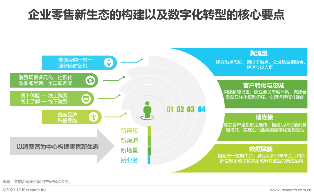 2021年中国线下企业客户经营数字化转型白皮书