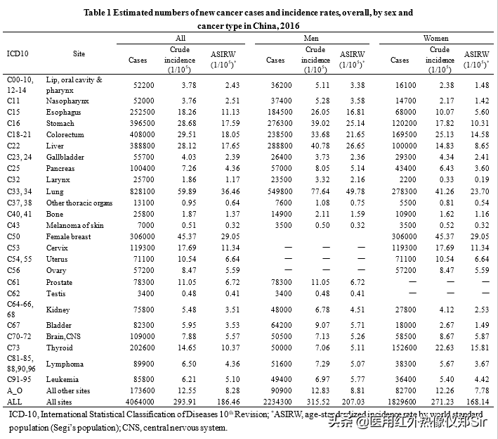 中国癌症发病率和死亡率最新统计数据