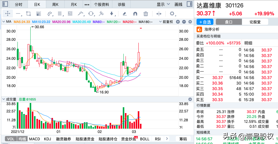 A股第13周：周涨幅最大的十只股票