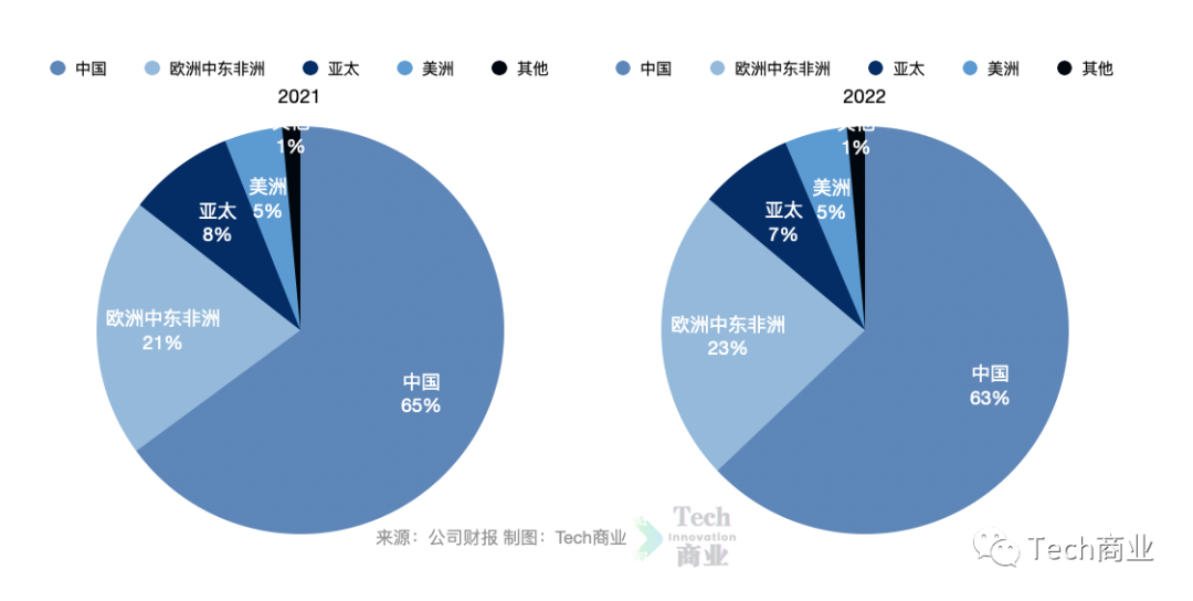 華為2022年業績:銷售收入6423億元,淨利潤356億,下降69%