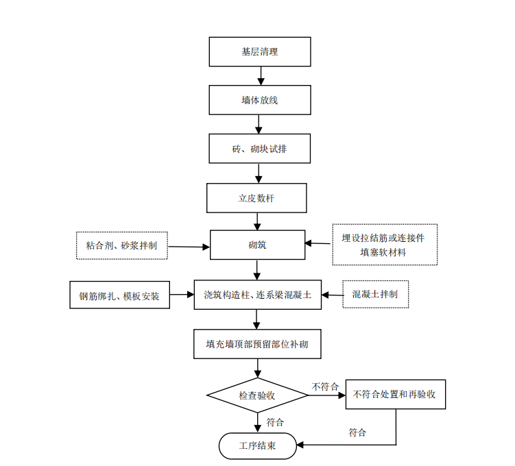 填充墙砌体施工工艺标准