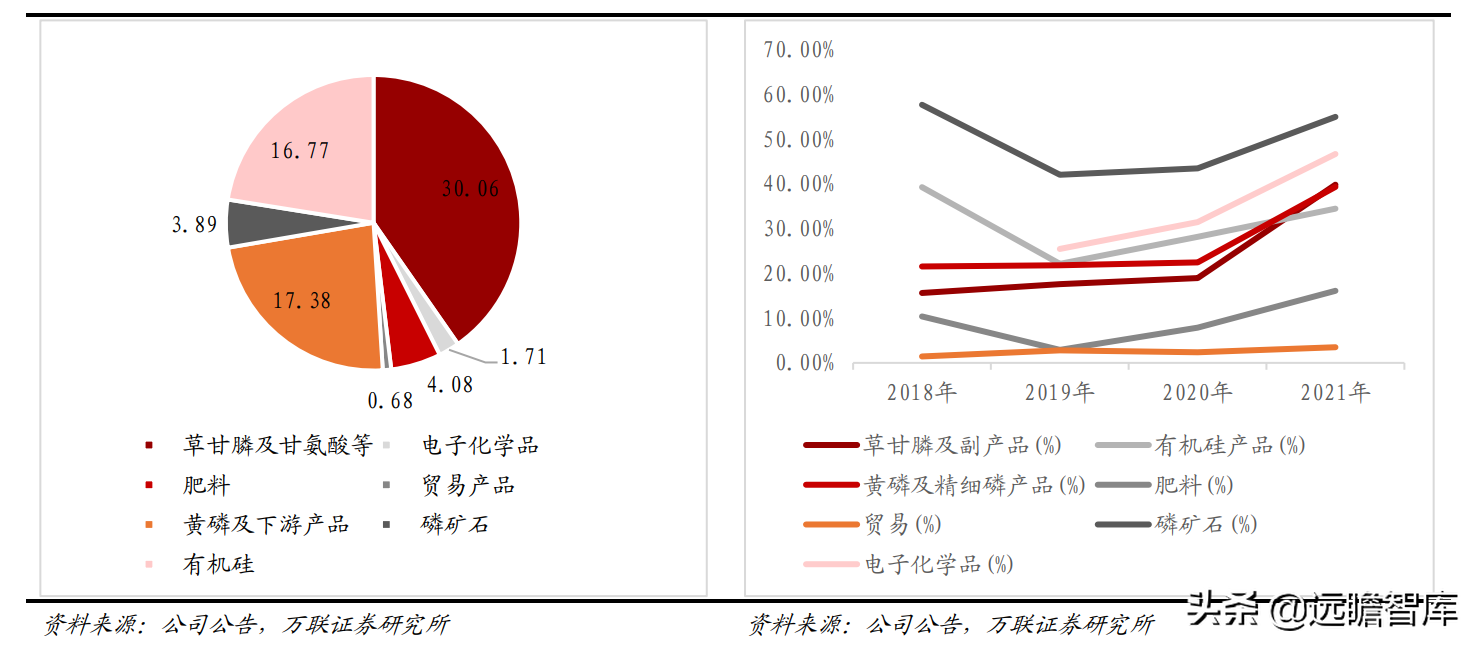 磷化工产业一体化显著，兴发集团：入局新材料，开拓全新成长路径