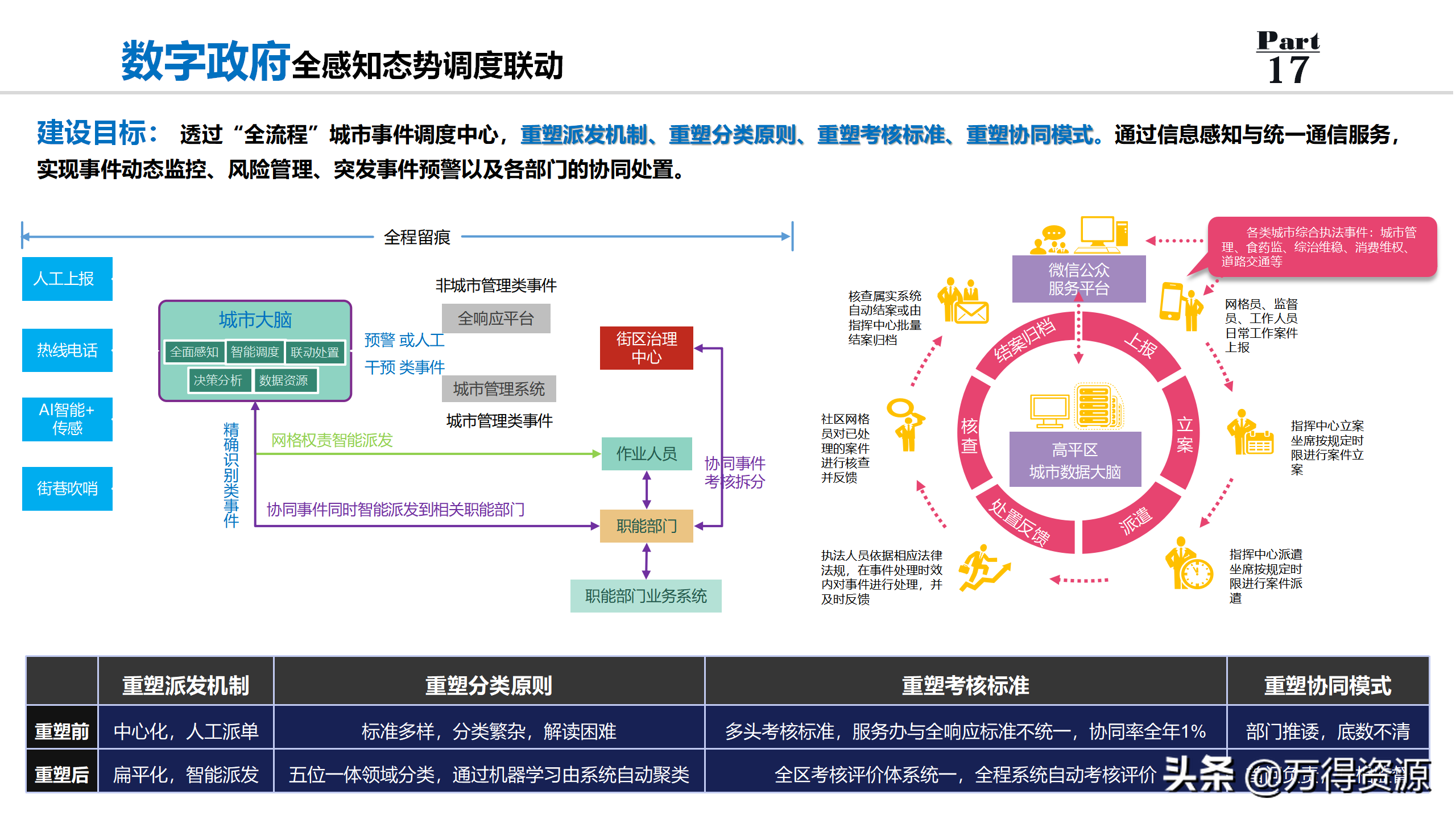 数字政府全套规划解决方案PPT（非常详细的设计）