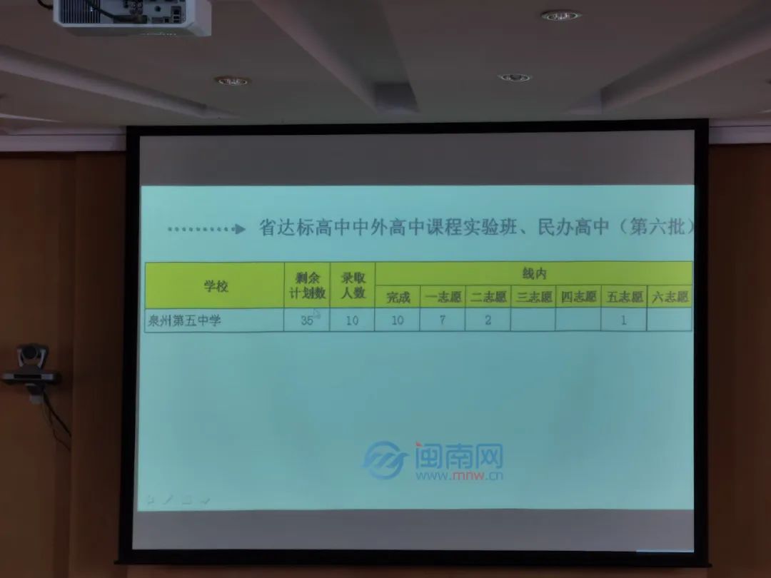 2022泉州市区中考切线出炉！五中统招751.5分