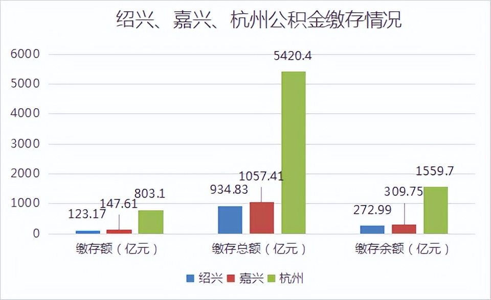 揭秘绍兴公积金家底！去年1万人用公积金买房，还有24亿可贷