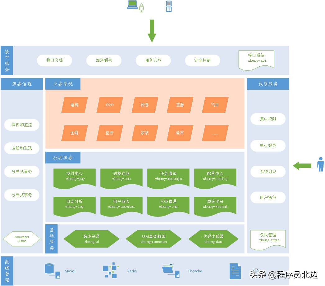基于Spring+SpringMVC+Mybatis分布式敏捷开发系统架构（附源码）