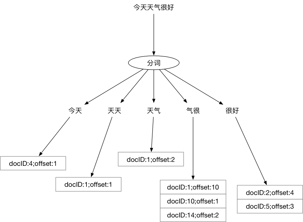 GO 编程：分布式搜索引擎