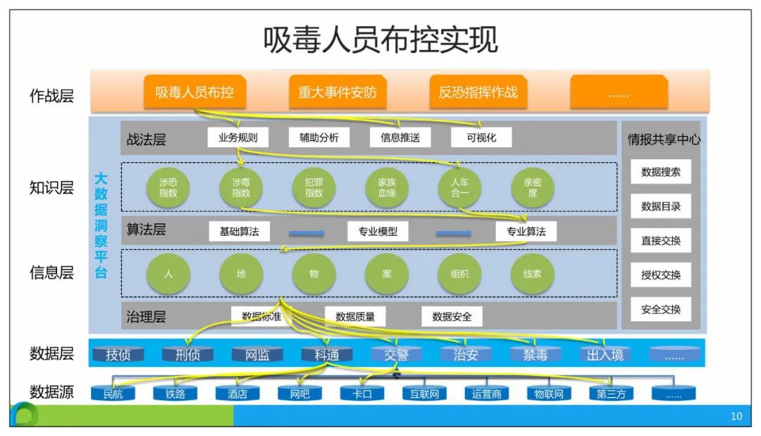 分享 | 智慧公安大数据应用解决方案