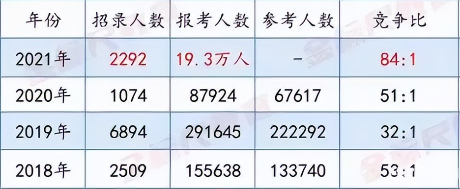 大專生想報考公務員，選這三類入編容易，應往屆畢業(yè)生都有機會