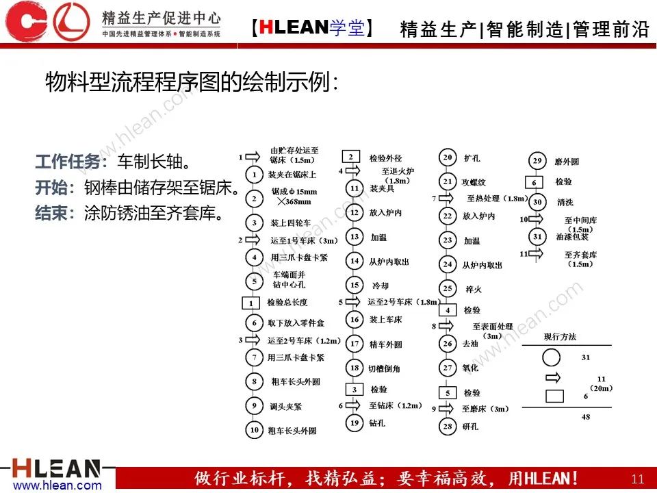 IE七大手法之流程法