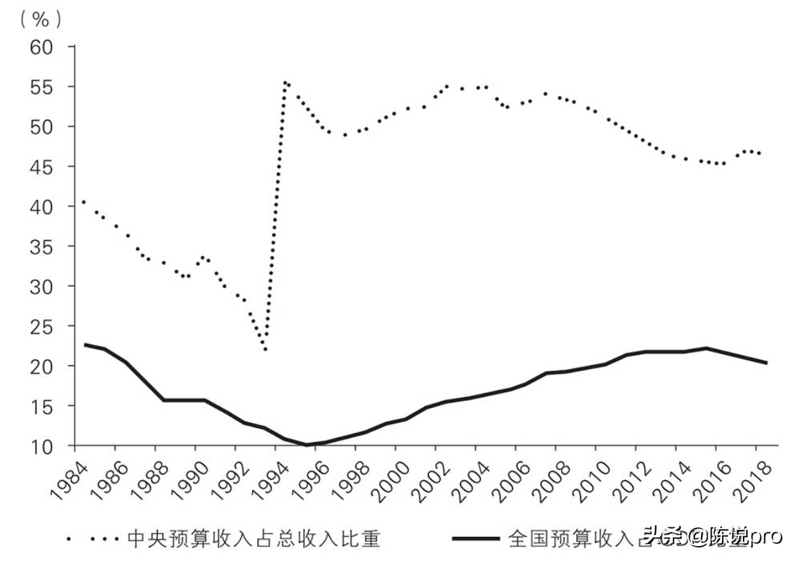 改变中国过去三十年经济发展格局的制度安排——分税制