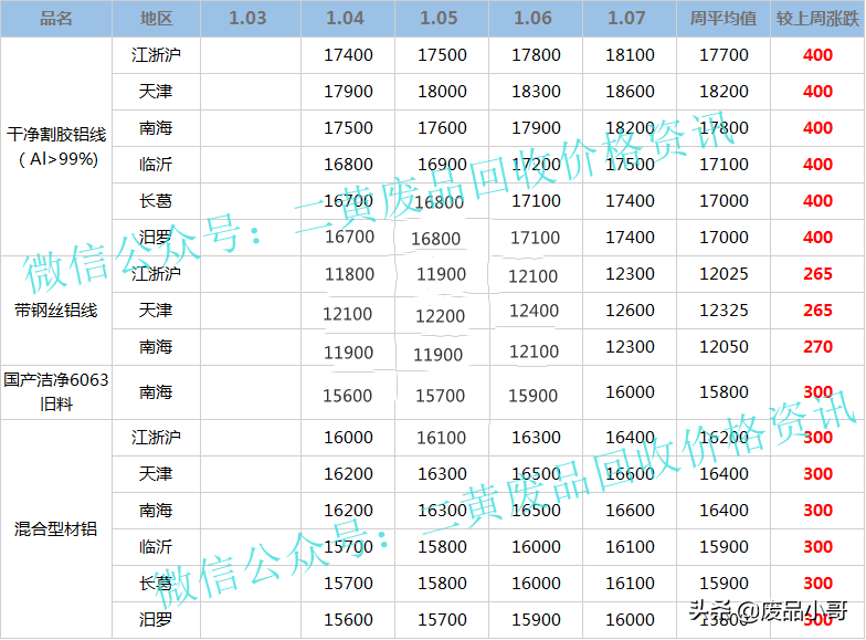 「有色金属本周行情」废铜废铁废铝废锡废铅回收价格行情概述