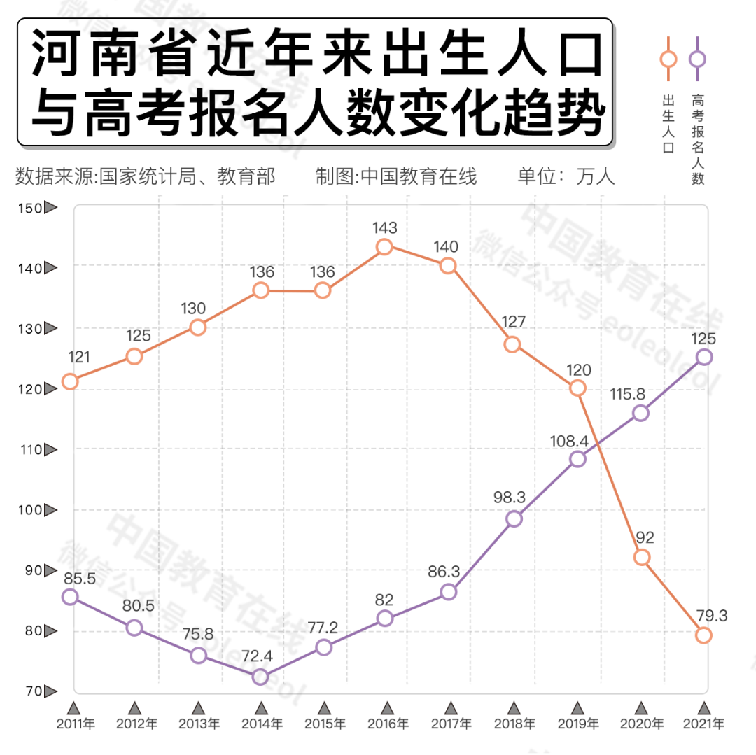 18年后，还有多少人高考？