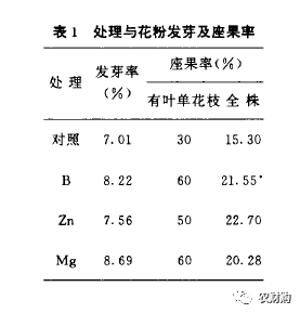 花期补硼，还是补硼锌镁？又或全都补？实验数据告诉你该补啥