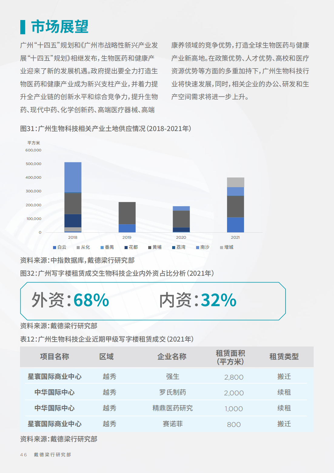 2022年生物科技行业研究报告（改变中国商业地产的基因）