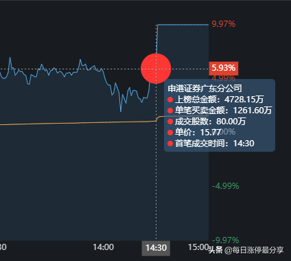 金智科技地天板大战，大游资4727万封板，秀得散户小心肝都受不了