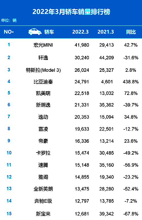 排名又有大变动！3月汽车销量出炉