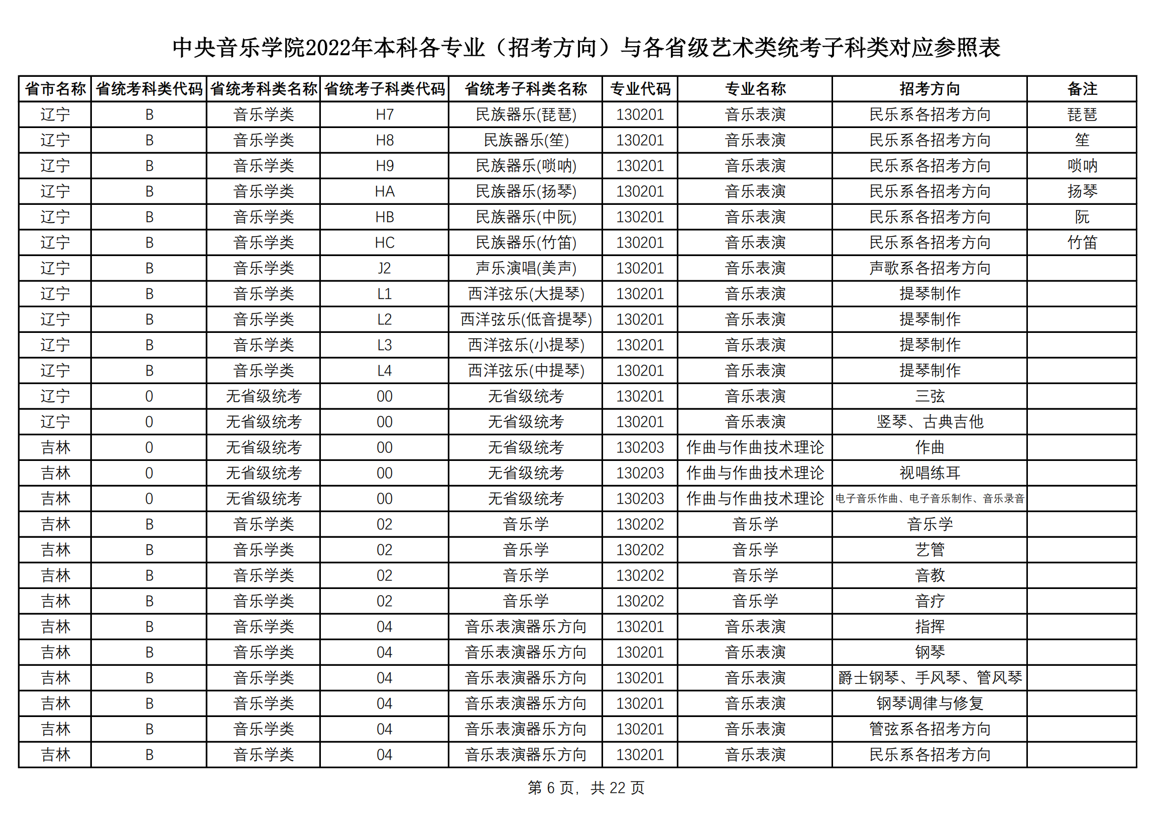 中央音乐学院2022艺术类本科专业与各省艺术类统考子科类对应表