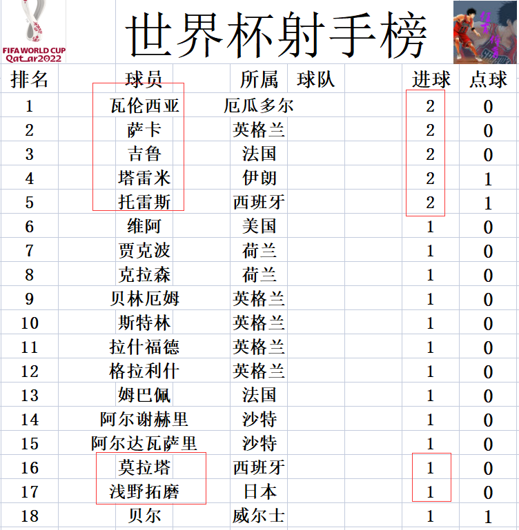 世界杯欧洲区最新战报积分（世界杯最新积分战报 西班牙狂胜领跑死亡之组 比利时小胜加拿大登顶）