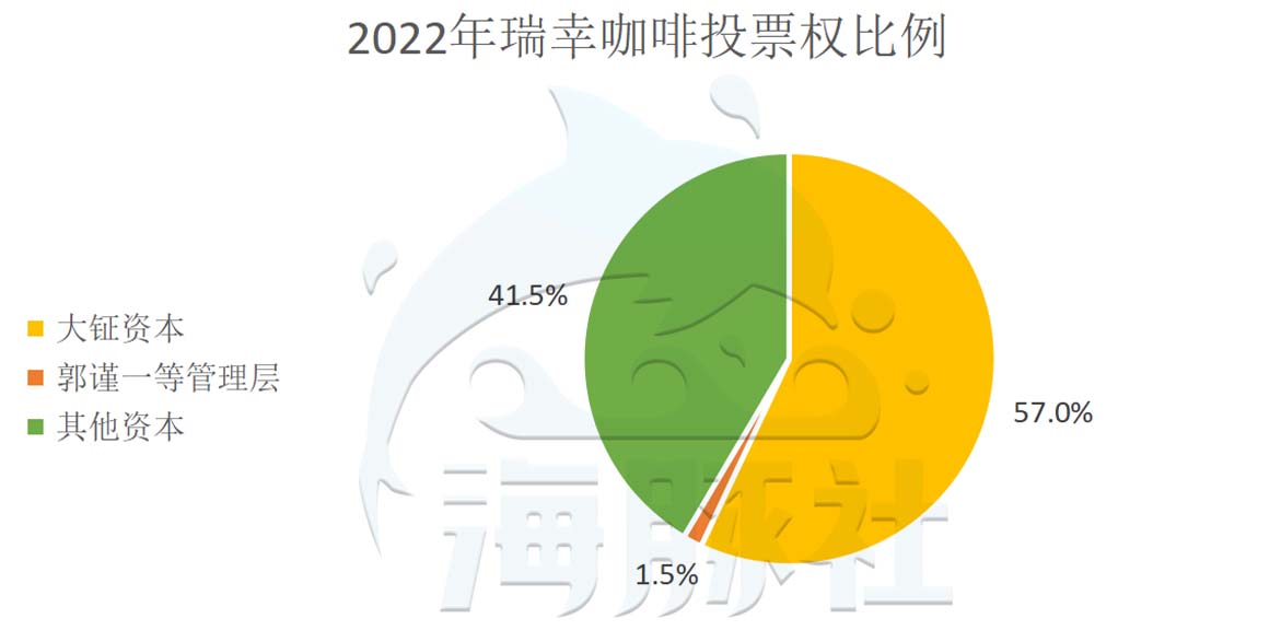 瑞幸咖啡2021年营收79.7亿元，大钲资本成为实控人