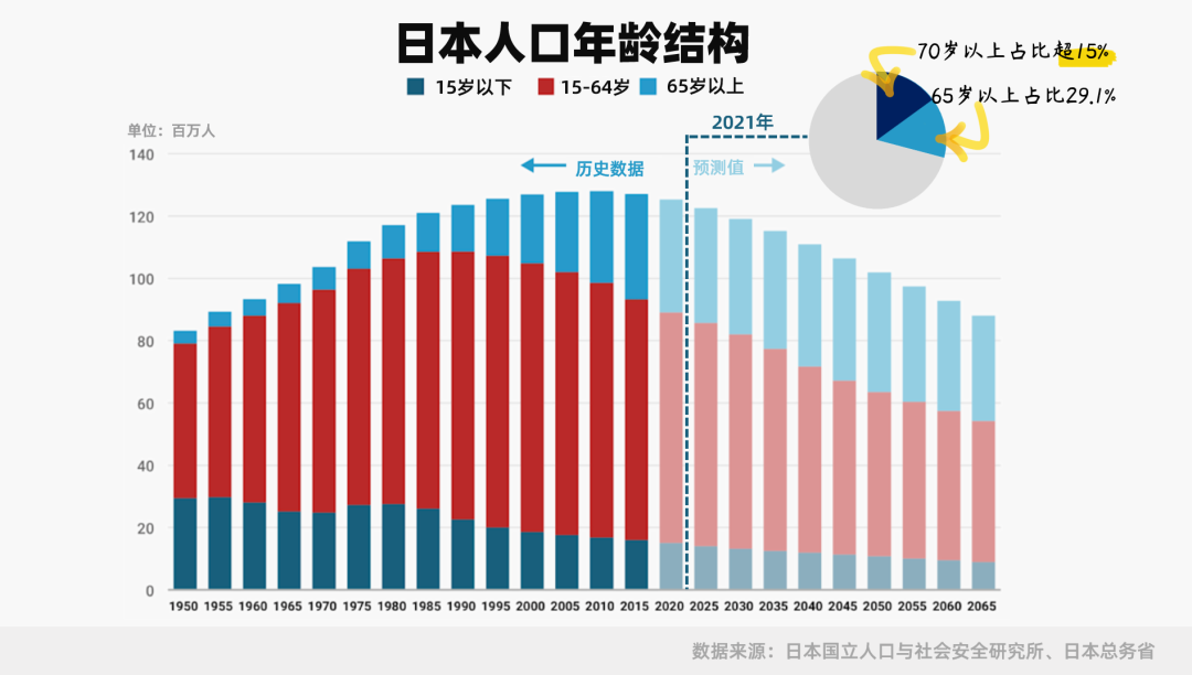 东京奥运会多久开始呢（公元2005：日本人口危机元年）