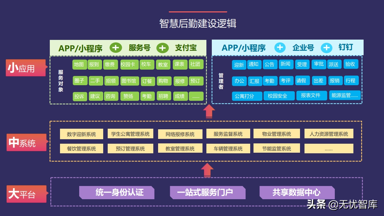 以人为本 创新驱动构建未来校园智慧后勤云平台（附PPT全文）