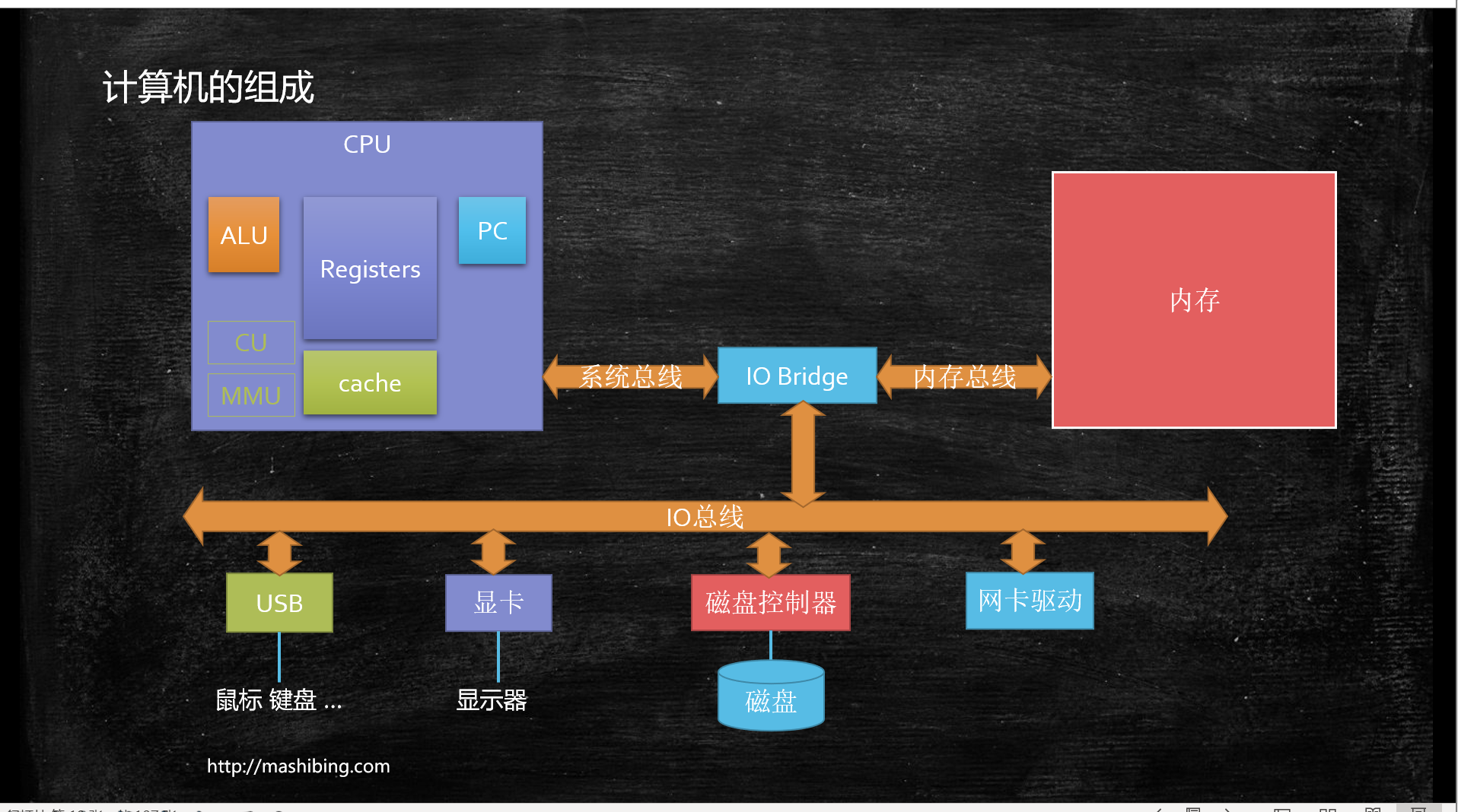 计算机专业程序员必备的几大技术栈：计算机历史，CPU，操作系统
