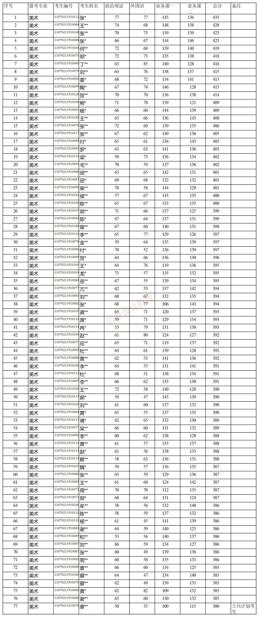 今年考成都大学（美术｜艺术设计｜广播电视），需要多少分进复试