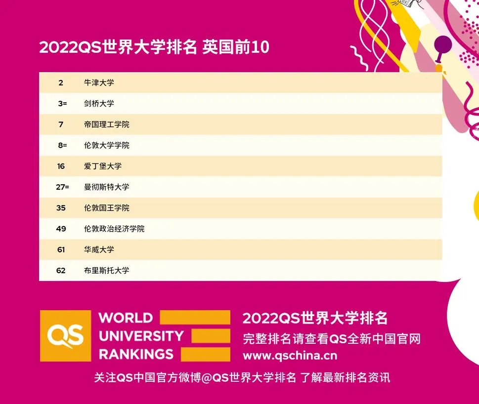 刚刚！QS 2022 世界大学排名出炉！你的学校榜上有名吗？