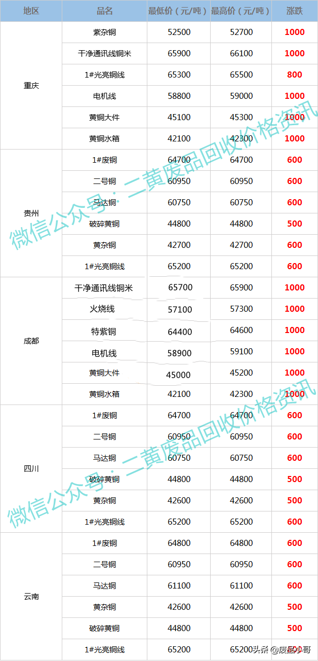 废铜价格最高上调1000元，2022年3月3日废铜回收价格调整信息