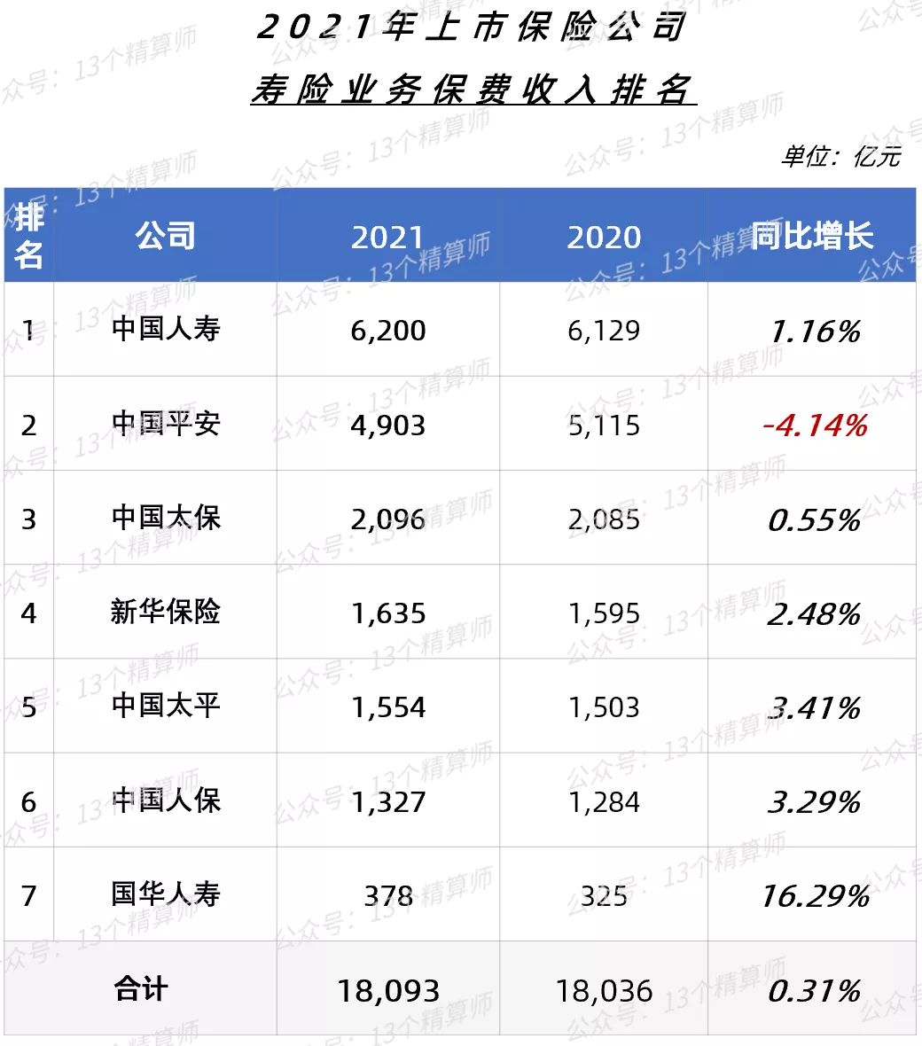 2021年上市险企保费排名榜：平安第一、国寿第二、人保第三