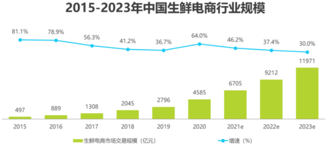 叮咚买菜2021年提效成果超预期，将加大基础设施建设投入