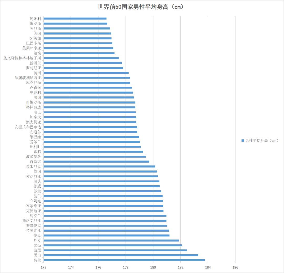 2022年各国平均身高