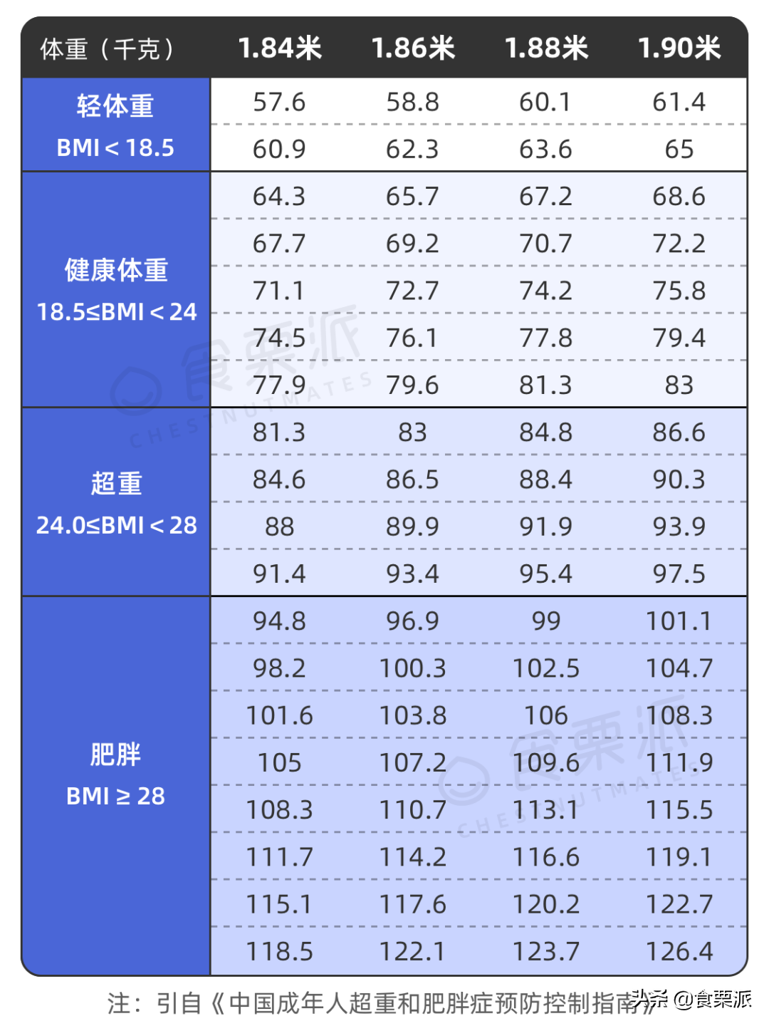 165的张天爱只有90斤？正常应该多重？<附标准体重表>