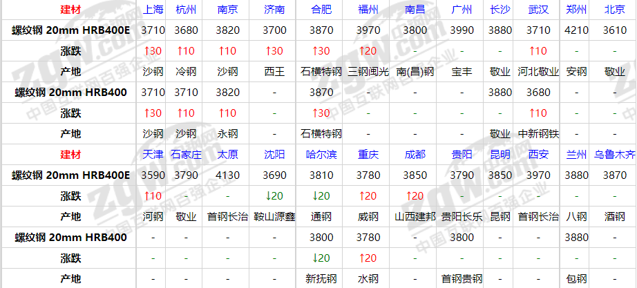 2日钢材价格！钢厂反弹80，11月份钢材市场会不会否极泰来？