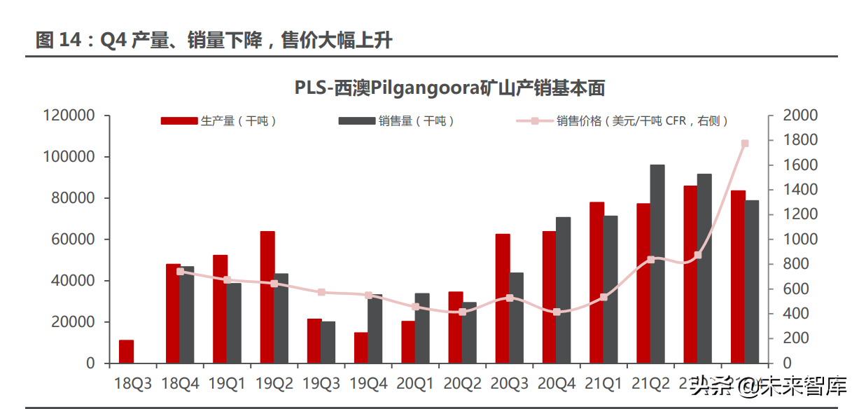 有色金属锂行业专题报告：海外锂企业四季报纵览